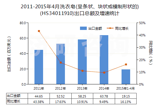 2011-2015年4月洗衣皂(呈條狀、塊狀或模制形狀的)(HS34011910)出口總額及增速統(tǒng)計(jì)